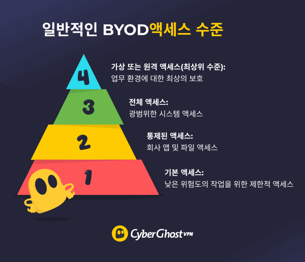 피라미드로 배열된 4가지 BYOD 액세스 수준을 보여주는 인포그래픽