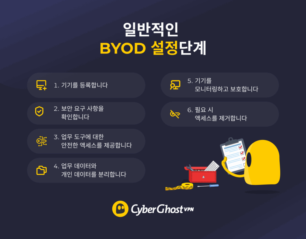 BYOD 프로세스의 6단계를 보여주는 인포그래픽