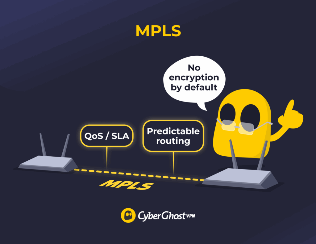 Infographic showing MPLS carrying traffic over a private carrier circuit with QoS/SLAs and no encryption by default.