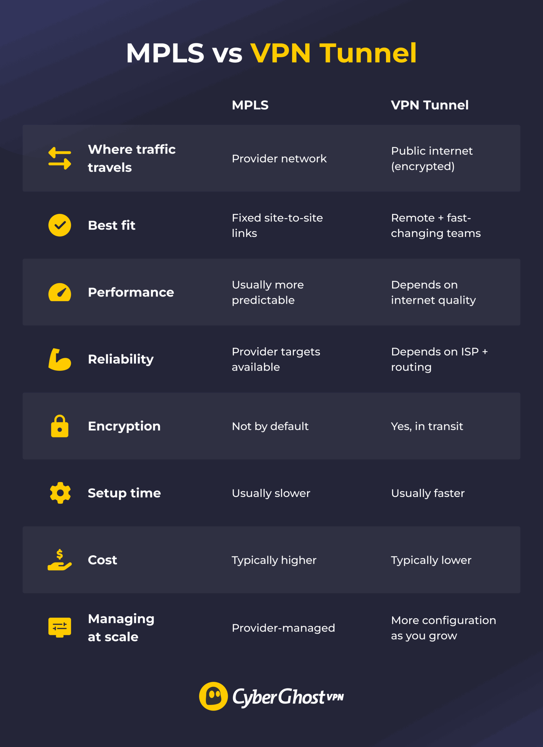 An infographic of a side-by-side comparison of MPLS and VPN