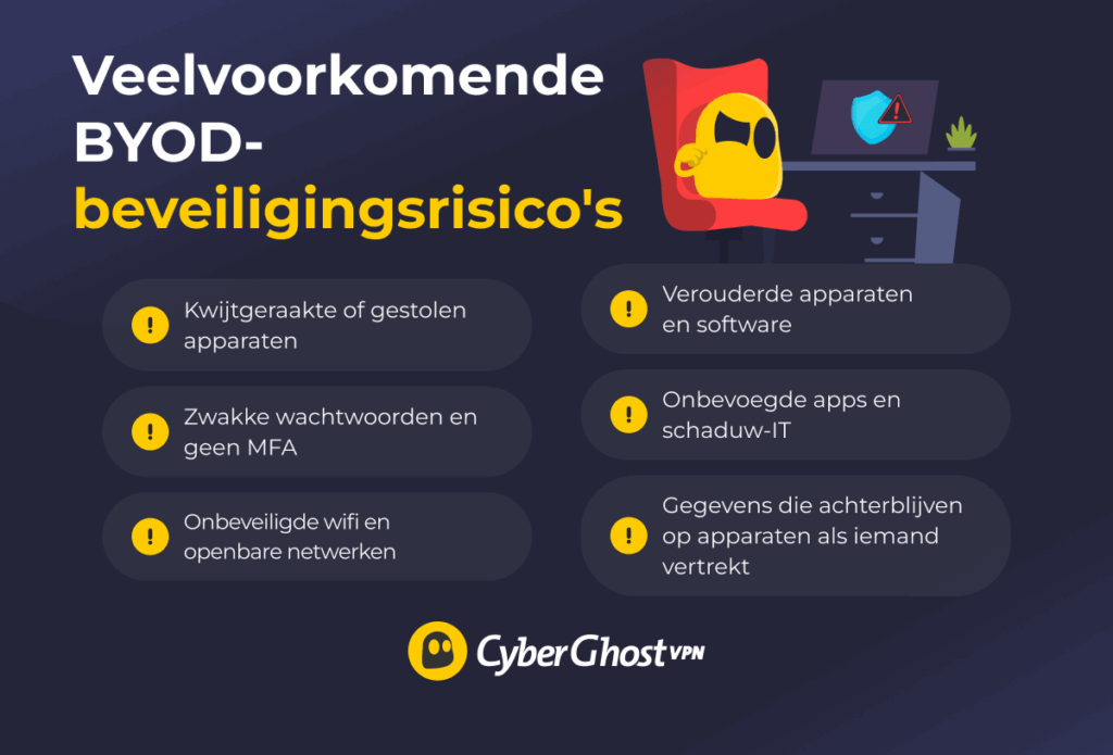 Infographic met zes veelvoorkomende beveiligingsrisico's van BYOD