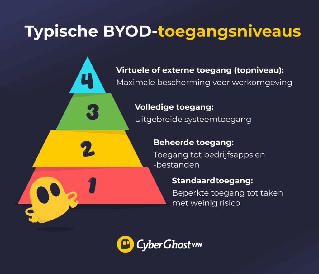 Infographic met vier BYOD-toegangsniveaus in een piramide