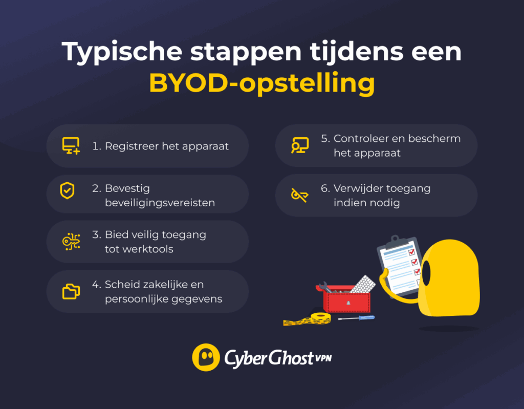 Infographic met zes stappen van het BYOD-proces