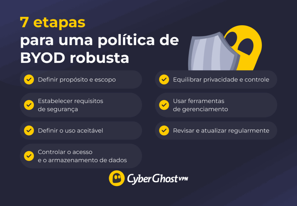 Infográfico com sete etapas para criar uma política BYOD forte