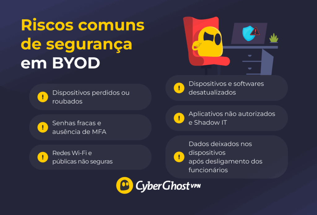 Infográfico mostrando seis riscos comuns de segurança do BYOD