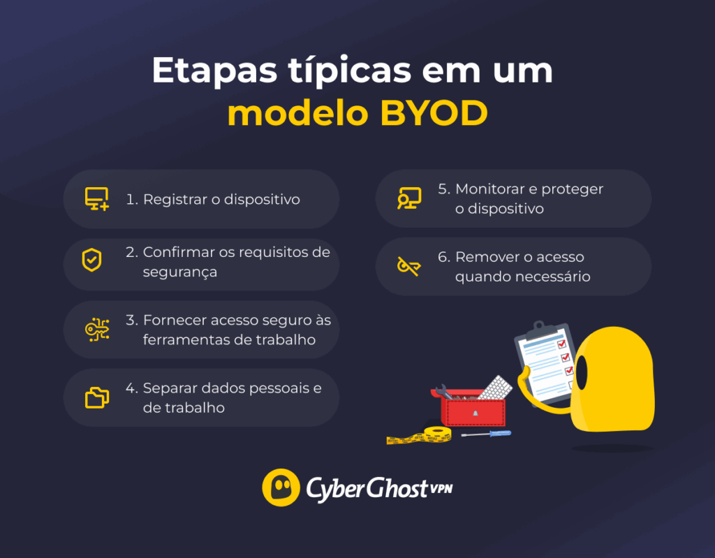 Infográfico mostrando seis etapas no processo de BYOD