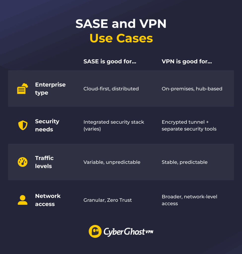Infographic comparing SASE and VPN across enterprise type, security needs, traffic levels, and network access.