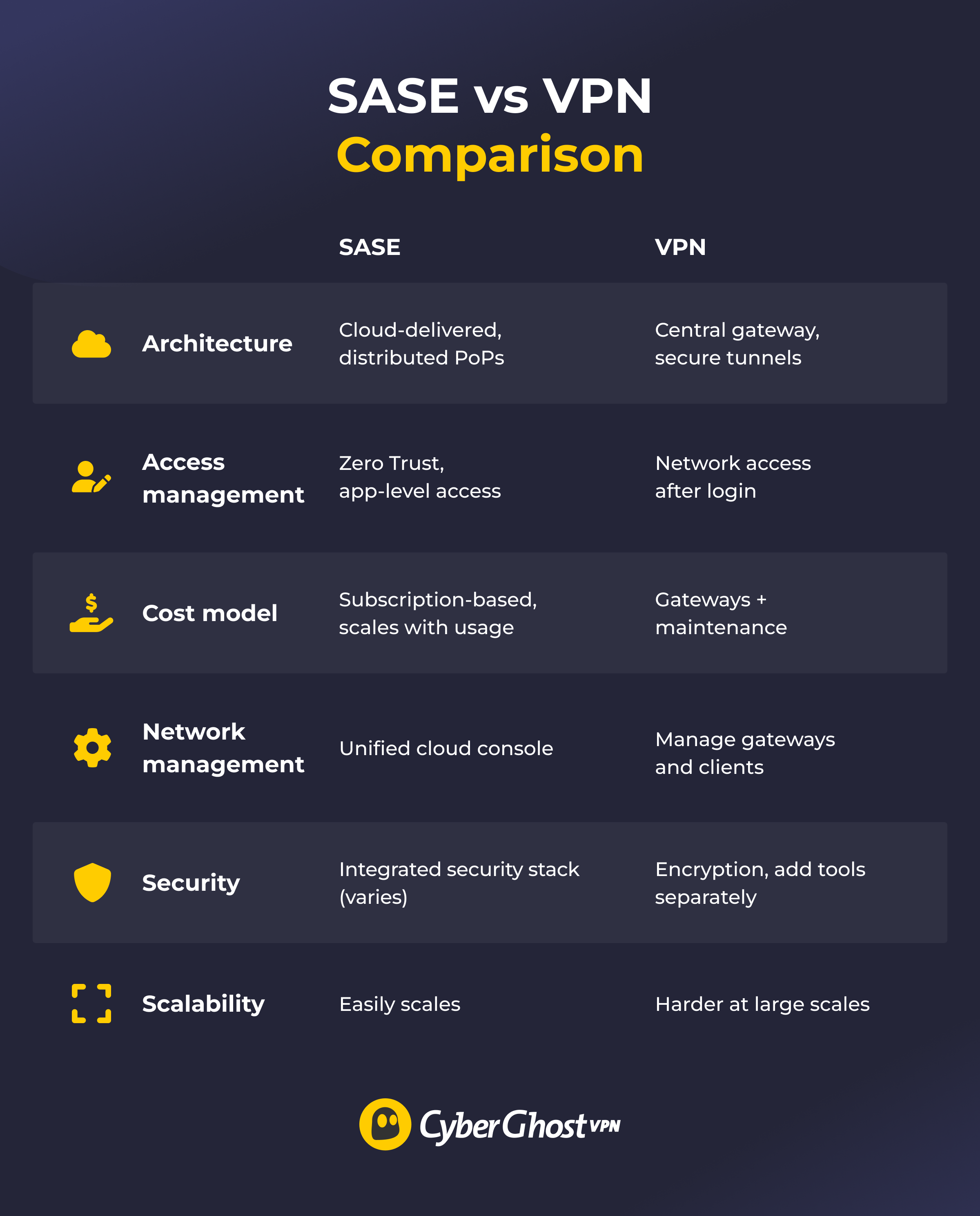 Infographic comparing SASE and VPN across architecture, access management, cost model, network management, security, and scalability.