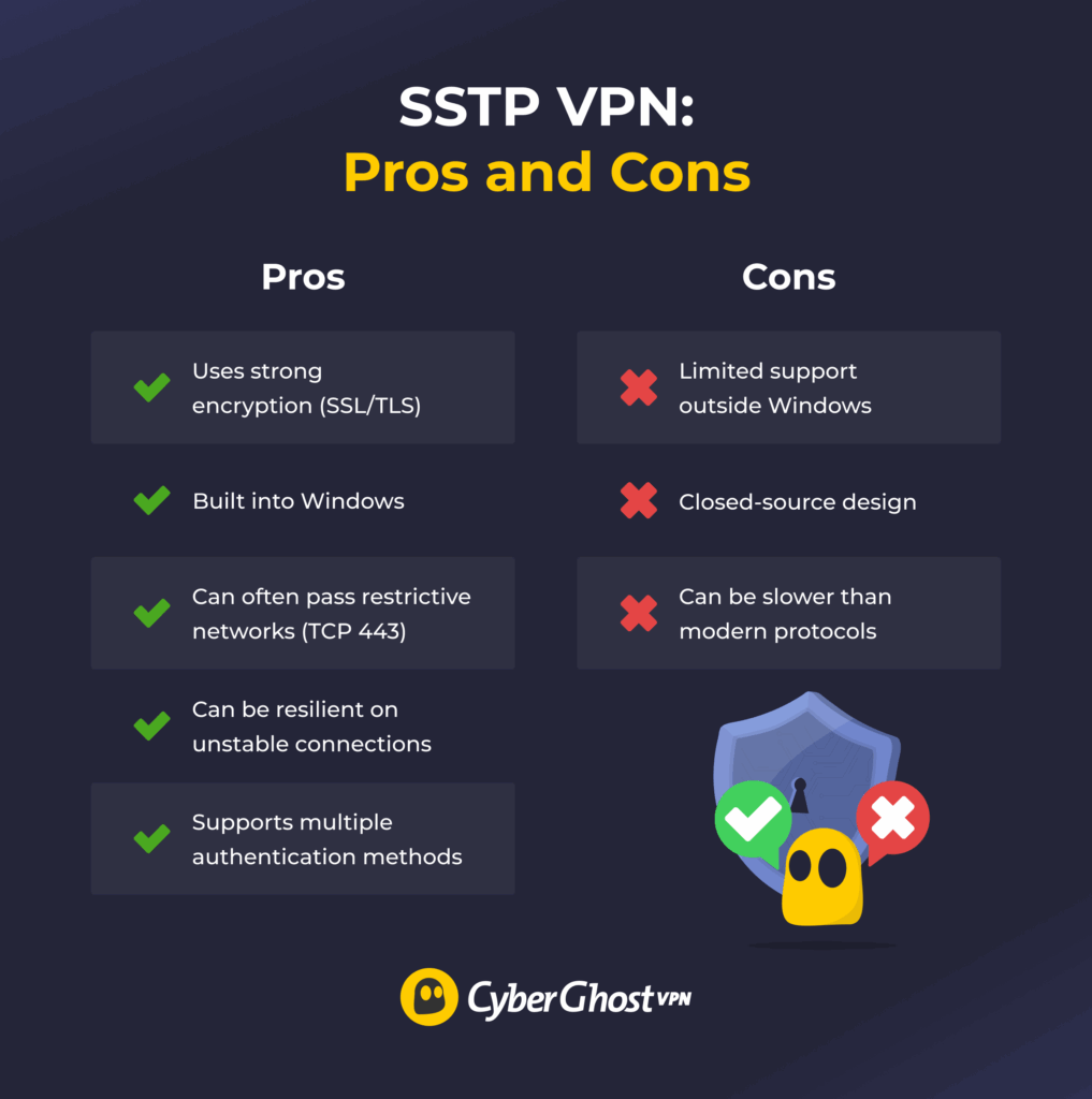 A table comparing the pros and cons of SSTP VPNs.