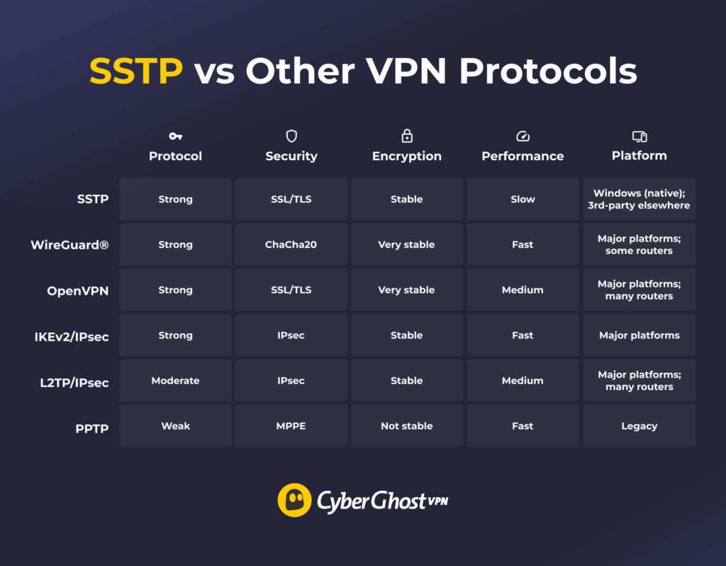 A table comparing SSTP, WireGuard®, OpenVPN, IKEv2/IPsec, L2TP/IPsec, and PPTP by security, encryption type, performance, and platform support.