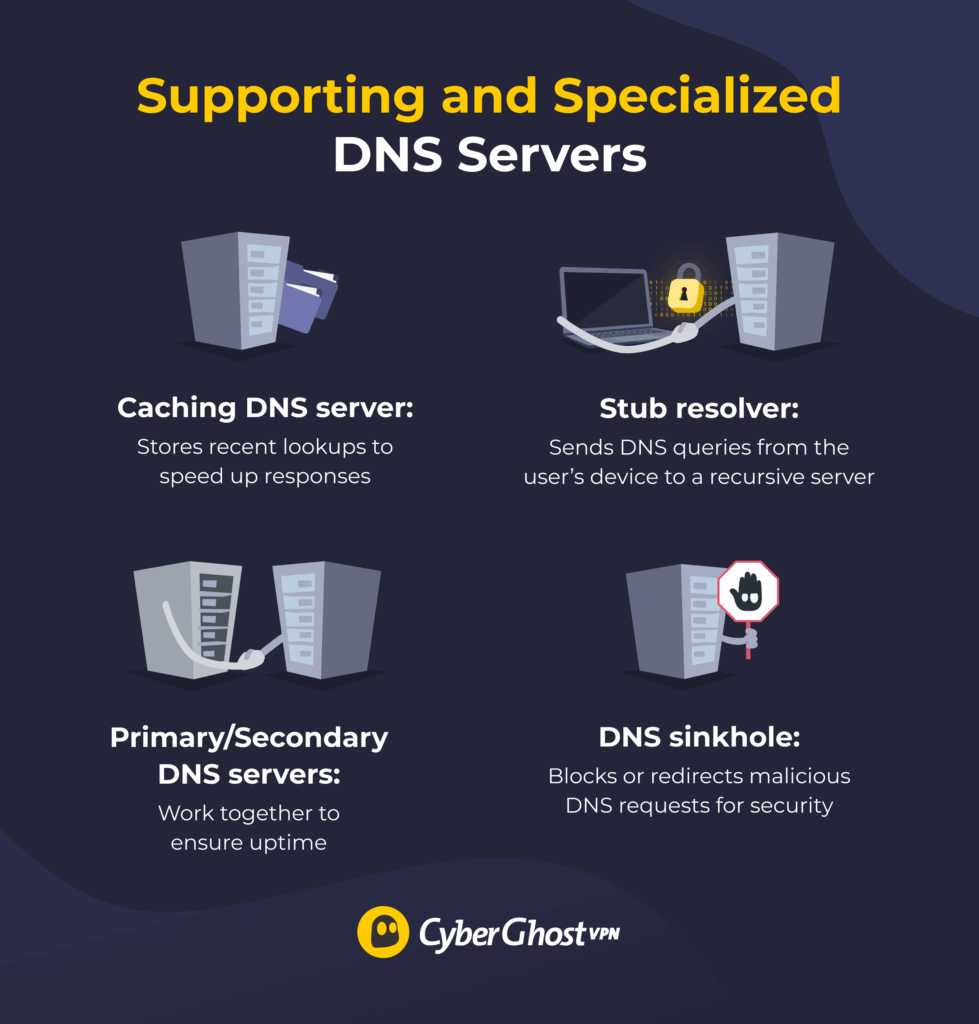 Infographic showing supporting and specialized DNS server types: caching, stub resolver, primary/secondary, and DNS sinkhole, with short explanations of their functions.