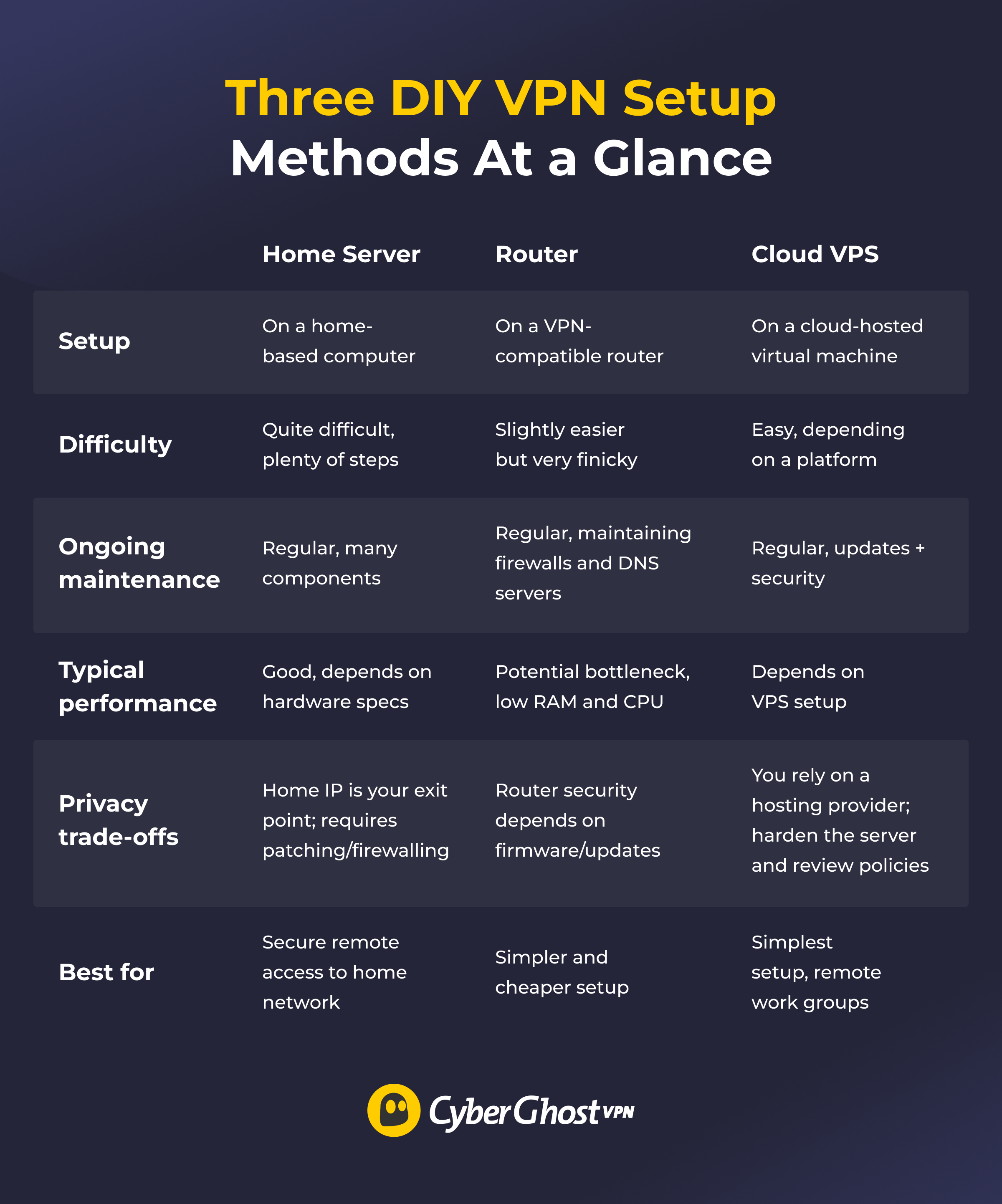 A comparison table of home server, router VPN, and VPS VPN setups with pros, cons, and best-use cases.