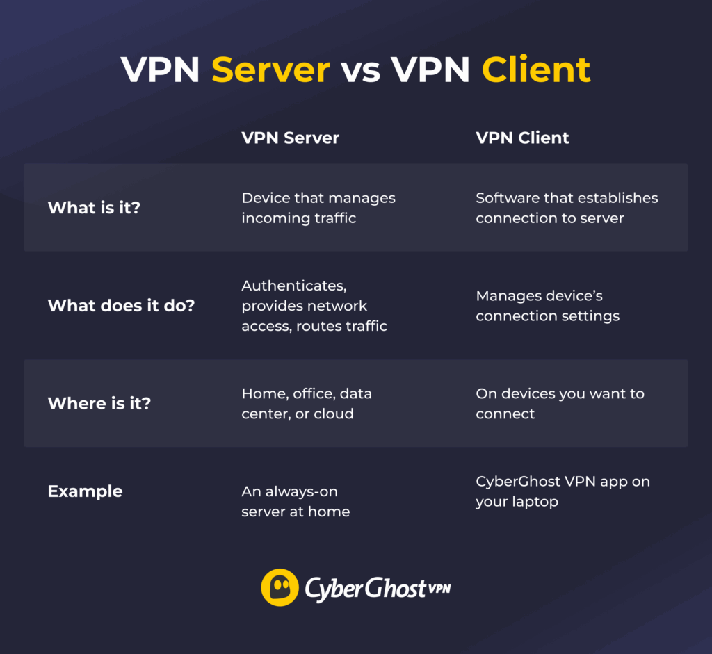 A comparison table covering VPN servers and VPN clients based on what they are, what they do, and where they exist.