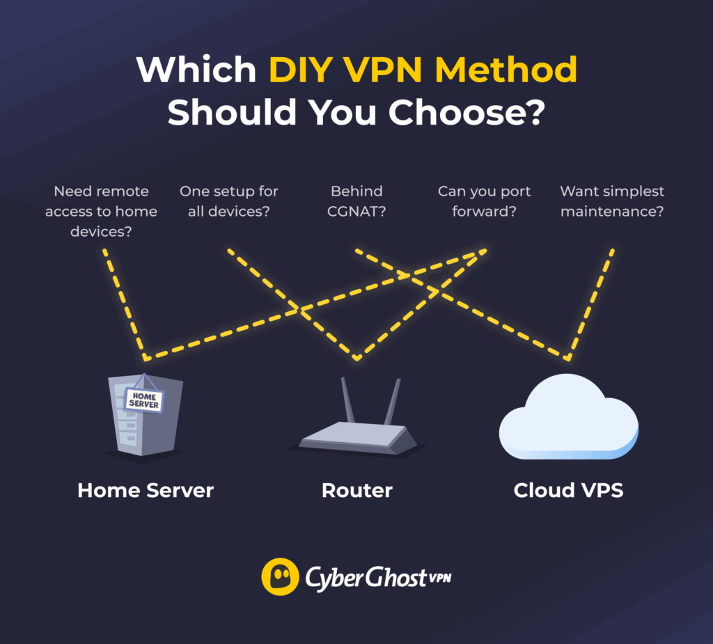 A flowchart helping readers choose between a home VPN server, router VPN, or cloud VPS based on setup and needs.