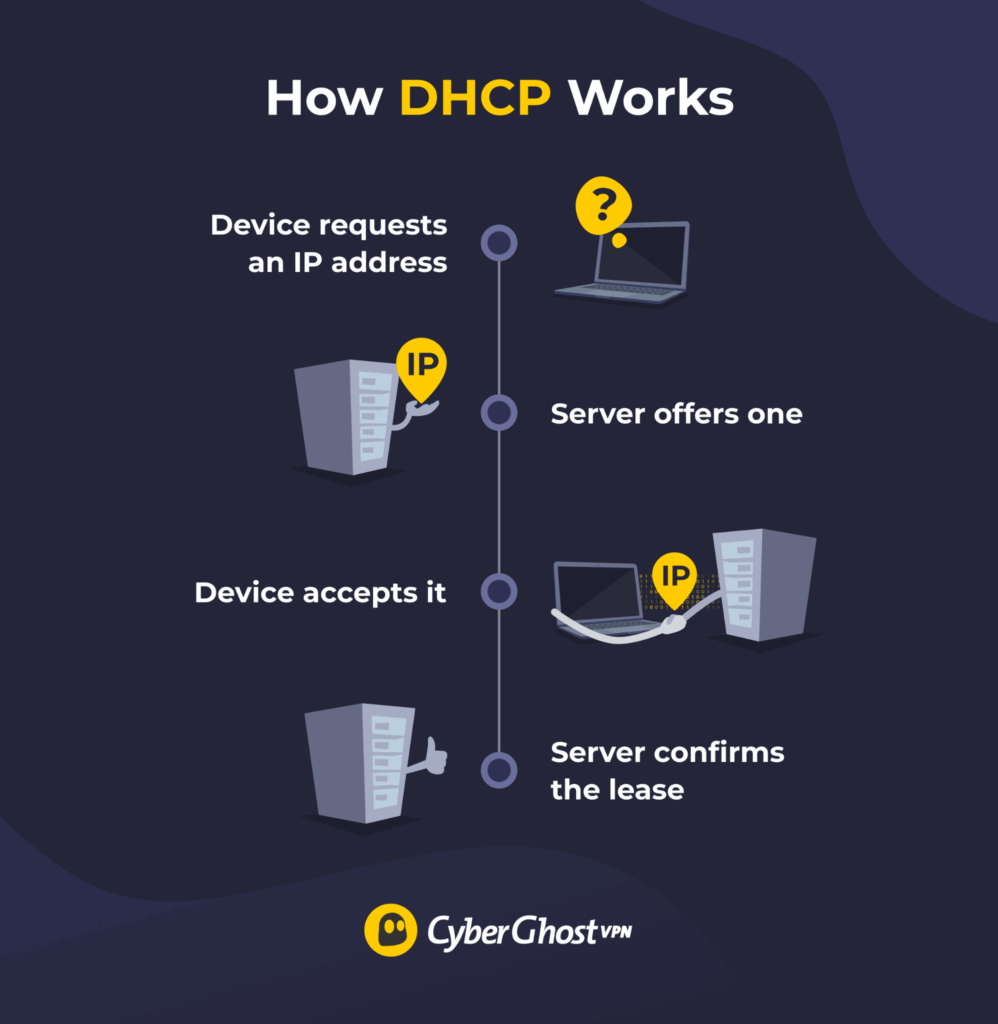 An infographic showing how DHCP works