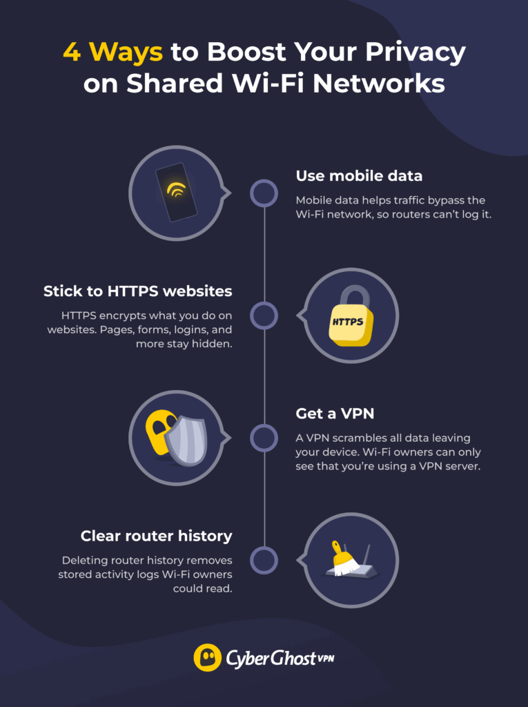 An infographic describing 4 ways to prevent Wi-Fi owners from seeing online activity.