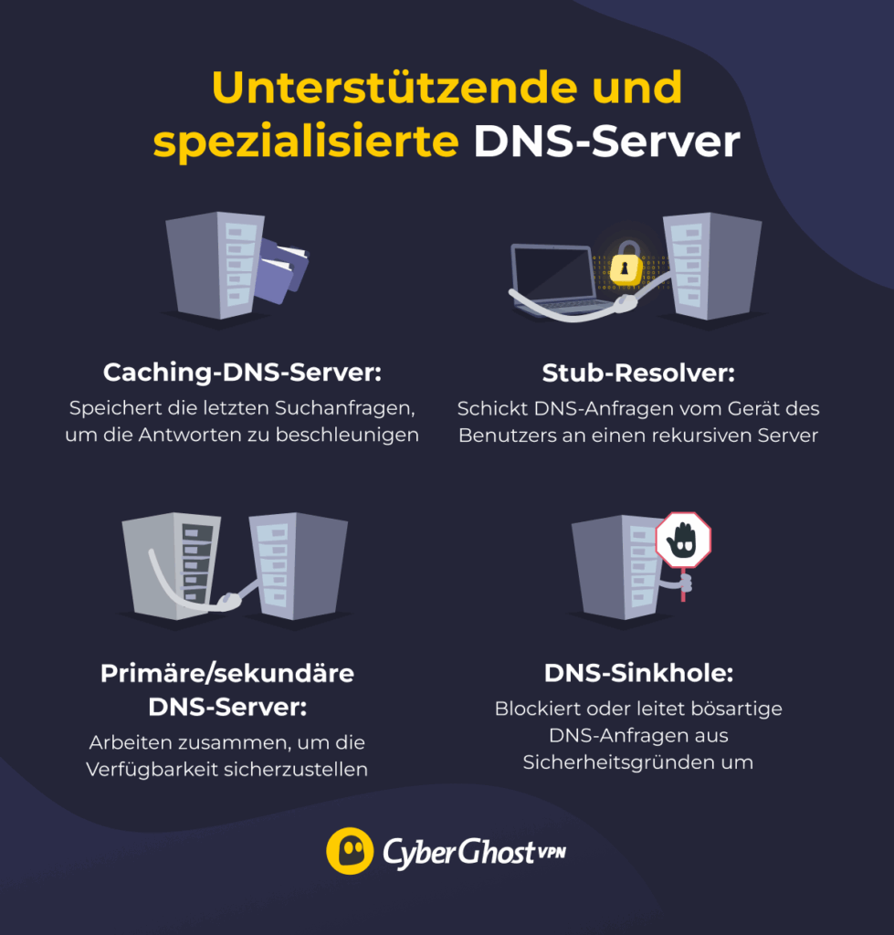 Eine Infografik zeigt die wichtigsten unterstützenden und spezialisierten DNS-Servertypen: Caching-Server, Stub-Resolver, primäre und sekundäre DNS-Server sowie DNS-Sinkholes, und erklärt kurz ihre jeweilige Funktion.