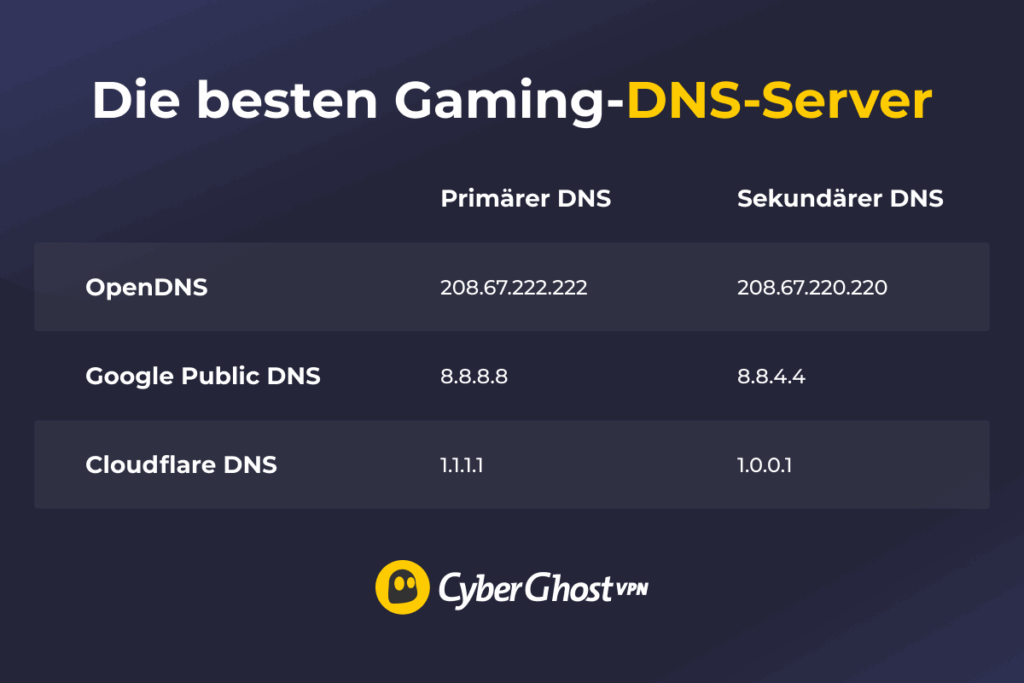 Eine Infografik über drei beliebte öffentliche DNS-Dienste: OpenDNS, Google Public DNS und Cloudflare DNS. Zu jedem Dienst gibt es eine primäre und eine sekundäre DNS-Adresse.