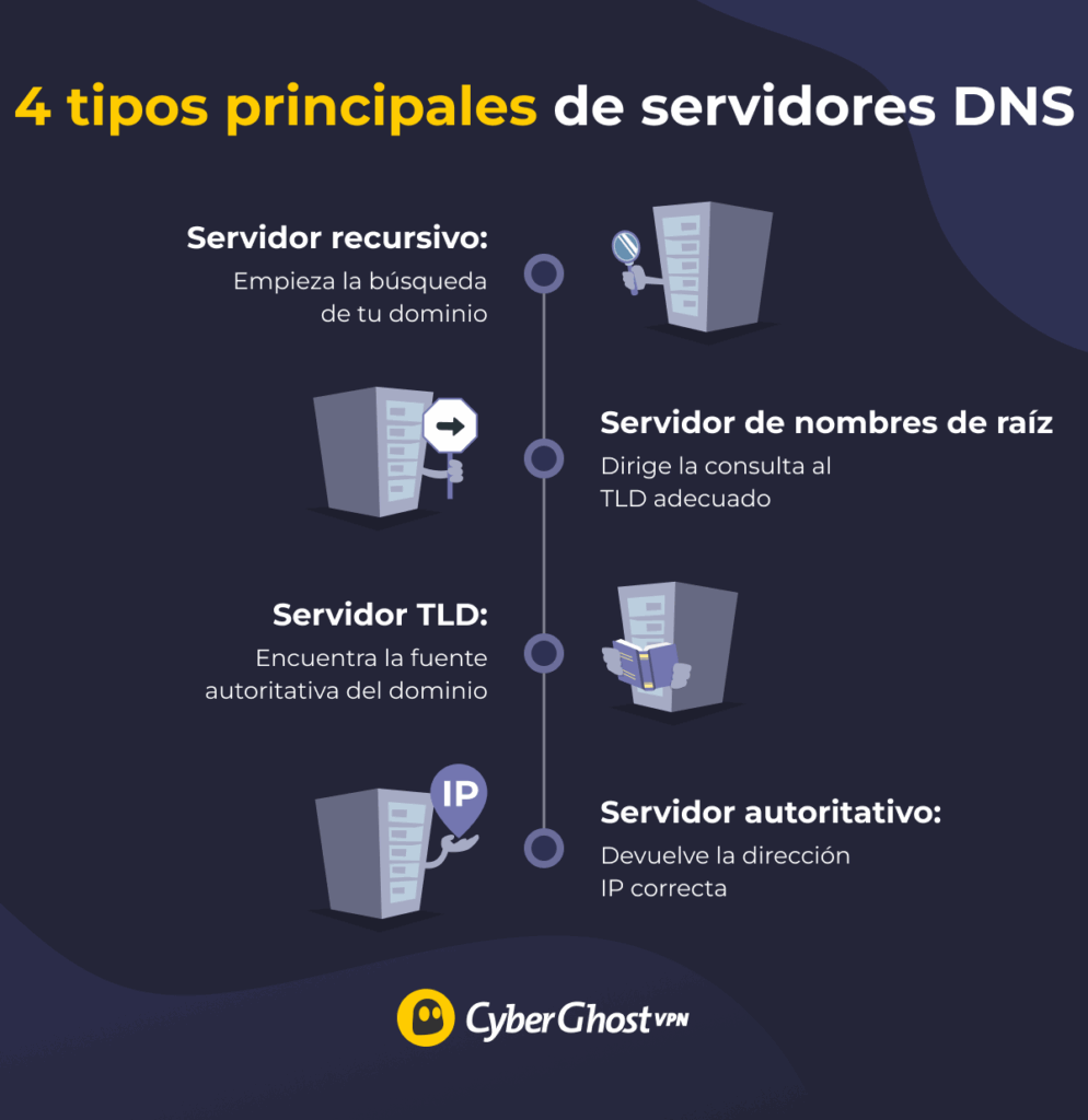 Infografía que muestra los cuatro tipos principales de servidores DNS en el proceso de consulta de DNS.