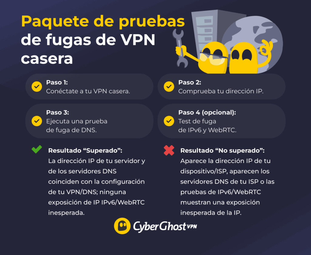 Lista de verificación que muestra cómo probar una VPN autoalojada para detectar fugas de DNS e IP.
