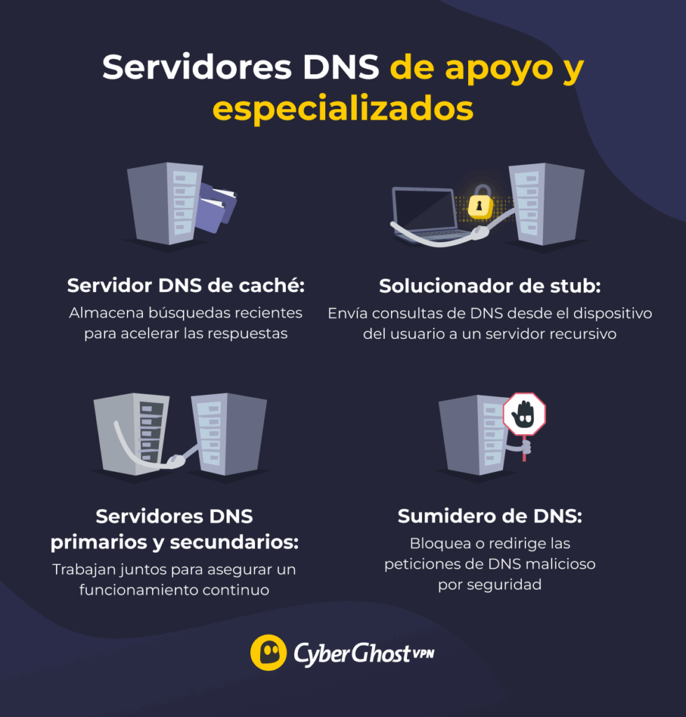 Infografía que muestra los tipos de servidores DNS de apoyo y especializados: caché, solucionador stub, primario/secundario y sumidero de DNS, con explicaciones breves de sus funciones.