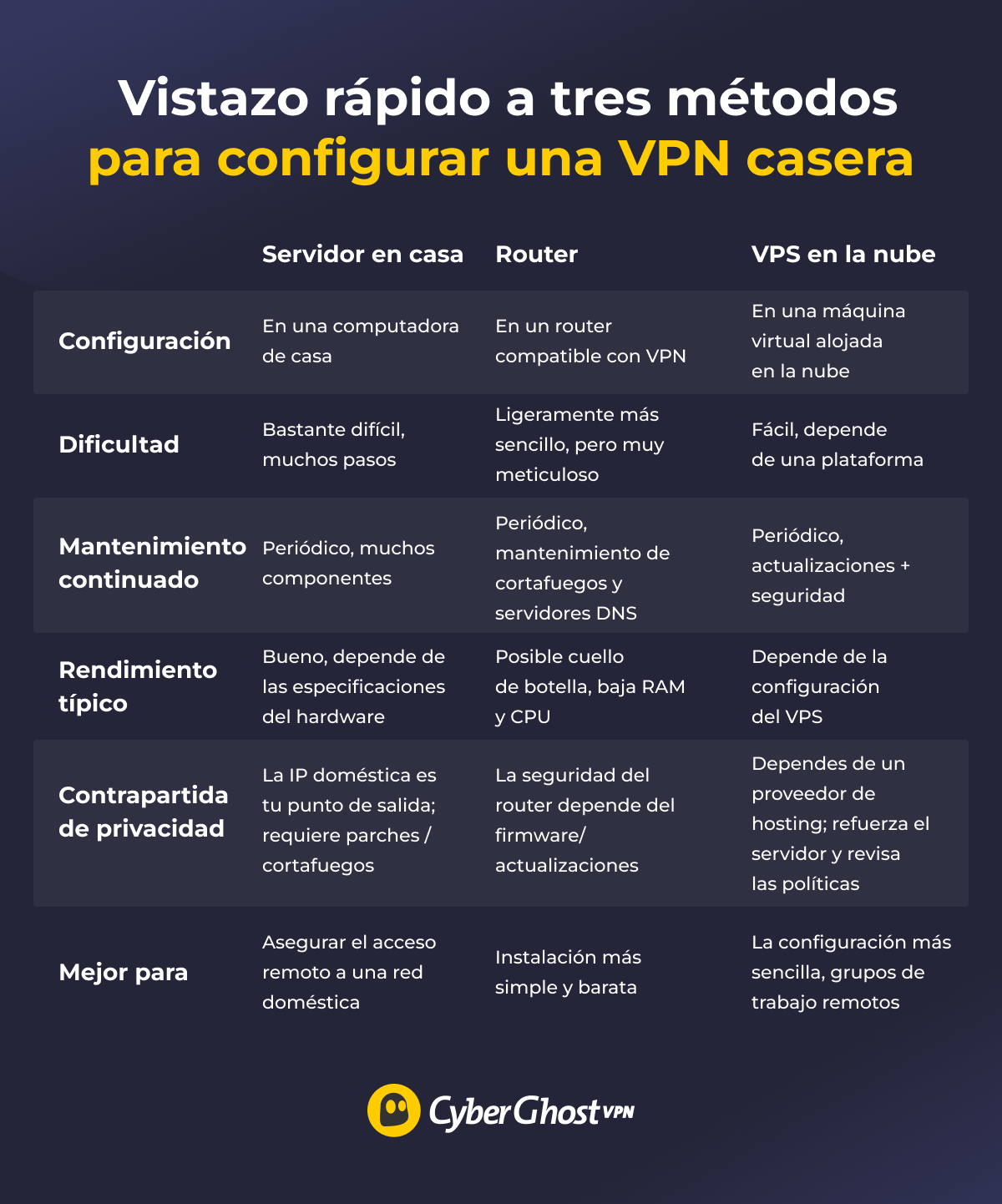 Tabla comparativa de configuraciones con servidor en casa, VPN con router y VPN con VPS, junto con sus pros, contras y casos más indicados.