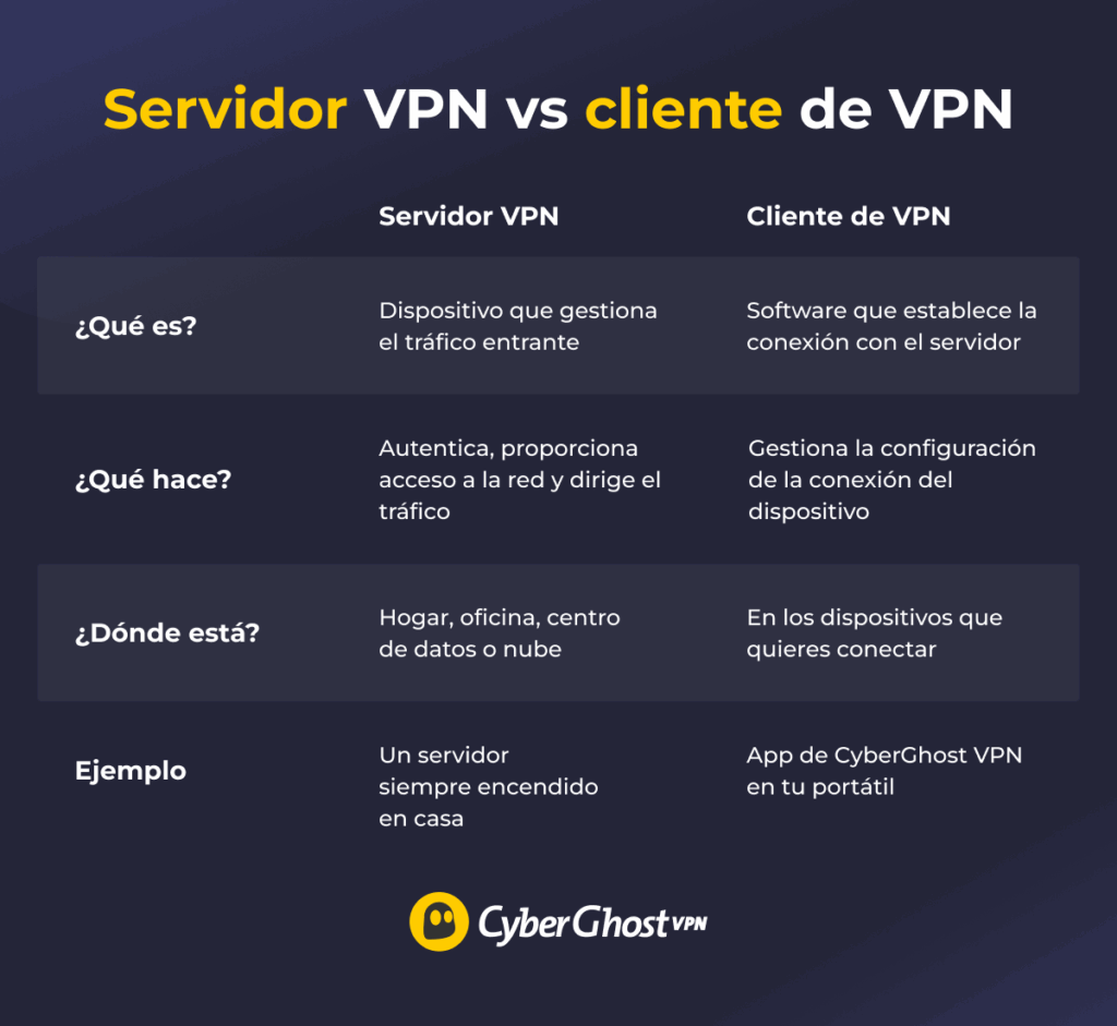 Tabla comparativa de los servidores VPN y clientes de VPN que explica qué son, qué hacen y dónde existen.