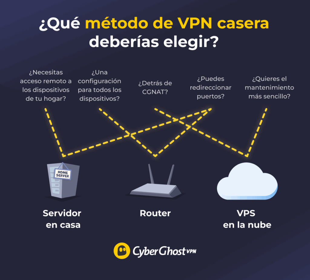 Diagrama de flujo para ayudar a los lectores a elegir entre un servidor VPN doméstico, una VPN de router o un VPS (servidor privado virtual) en la nube según la configuración y las necesidades.