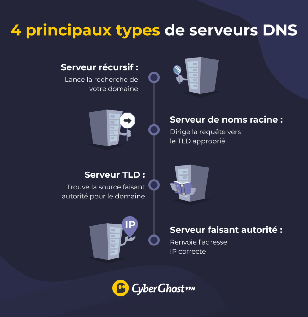 Infographie illustrant les quatre principaux types de serveurs DNS dans le processus de recherche DNS.