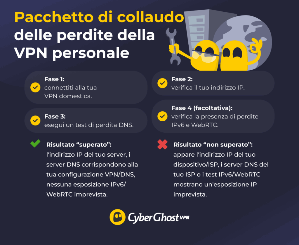 Una lista di controllo per verificare la presenza di perdite IP e DNS in una VPN autonoma.