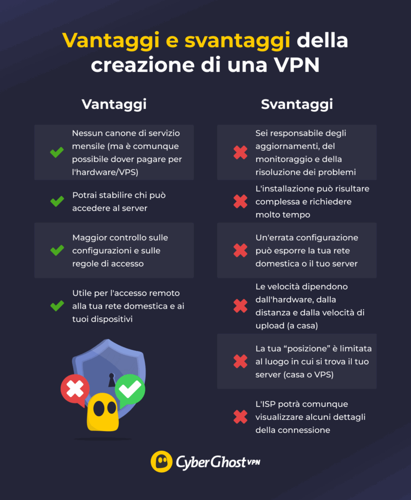 La tabella illustra i vantaggi e gli svantaggi della creazione e dell'hosting di una VPN personale.