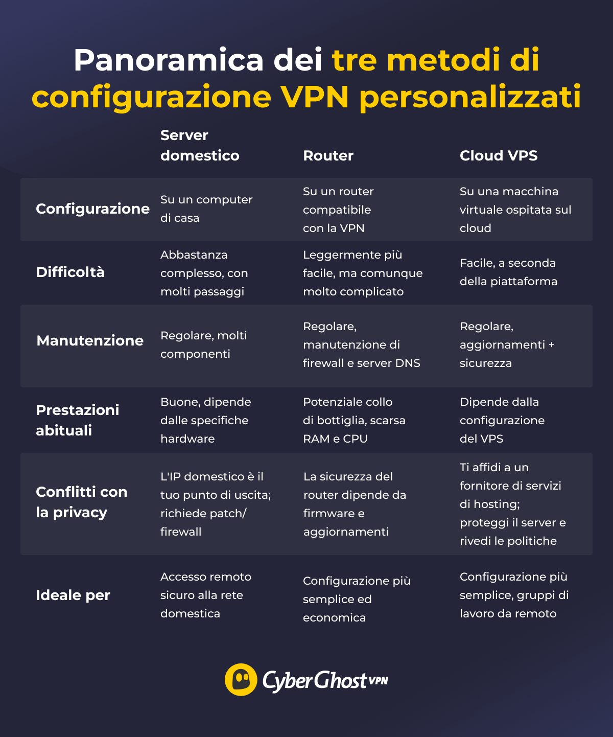 Una tabella di confronto delle configurazioni VPN per server domestici , router e VPS con i pro, i contro e i migliori casi d'utilizzo.