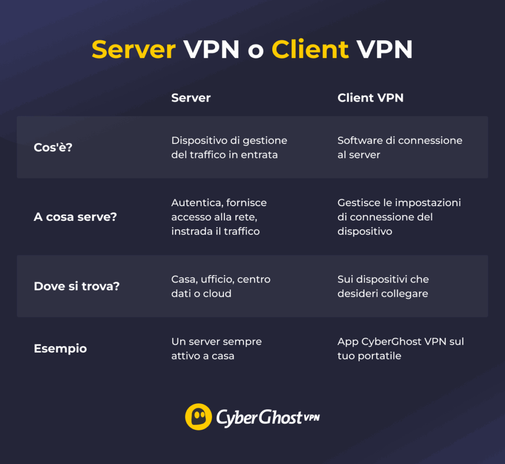 Una tabella di confronto dei server e dei client VPN in base a come sono, cosa fanno e dove sono presenti.