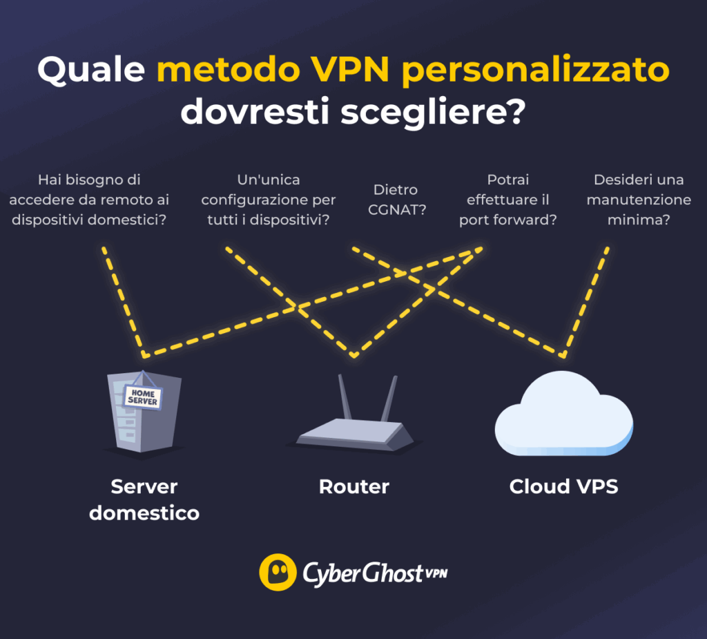 Un diagramma di flusso per aiutare i lettori a scegliere tra un server VPN domestico, un router VPN o il cloud VPS in base alla configurazione e alle esigenze.