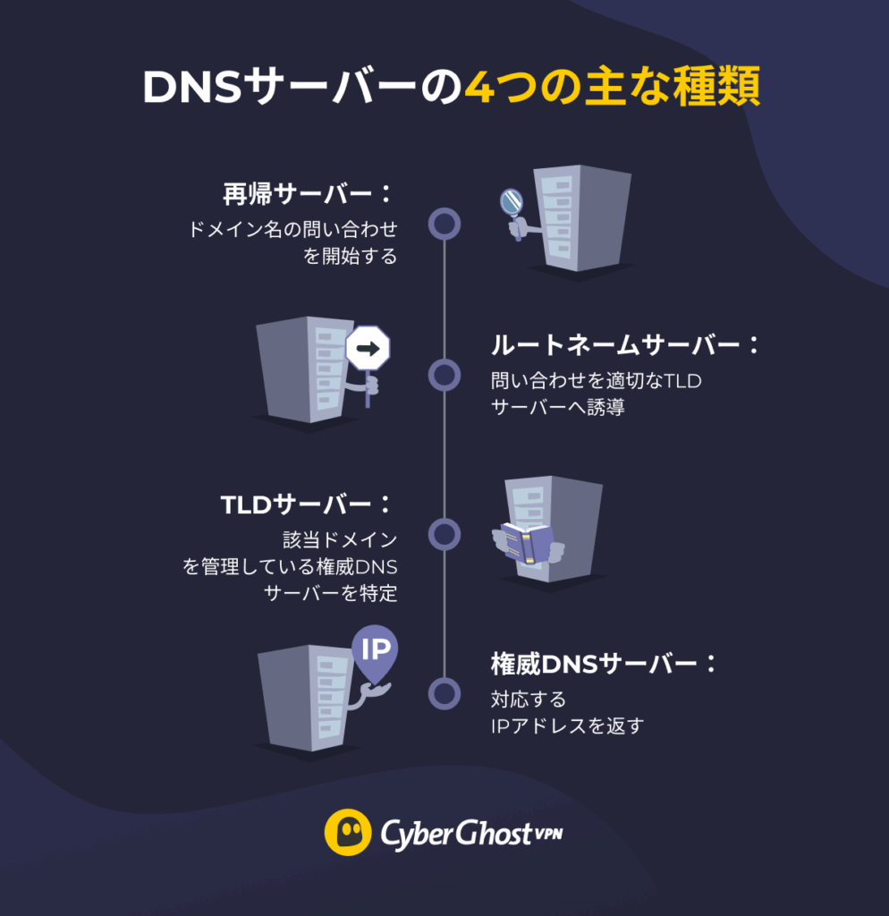DNSの名前解決の流れにおける、4種類の主要なDNSサーバーを示す図