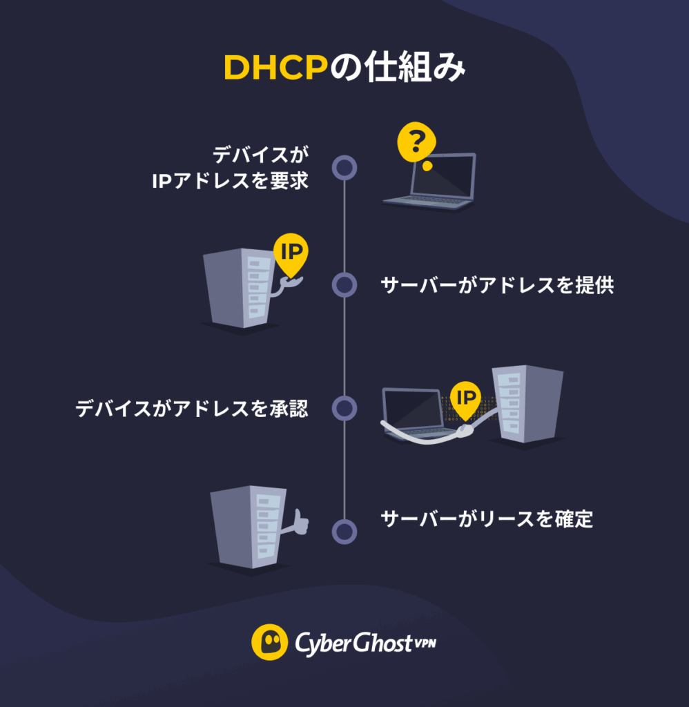 DHCPの仕組みを表したインフォグラフィック