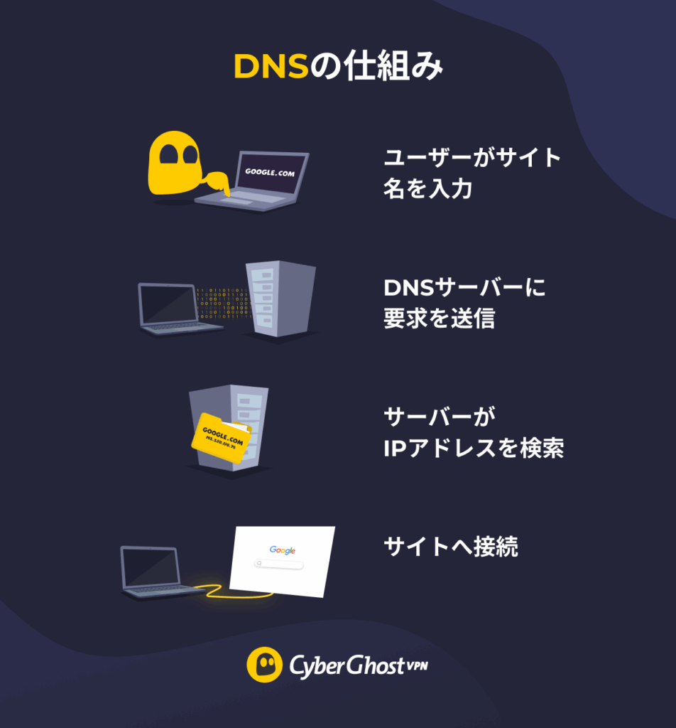 DNSの仕組みを表したインフォグラフィック。