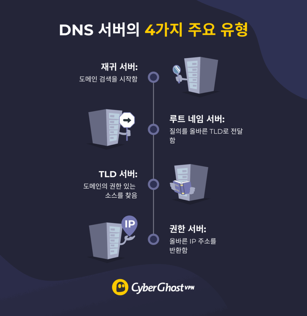 DNS 조회 과정에서 사용되는 4가지 주요 DNS 서버 유형을 보여주는 인포그래픽.