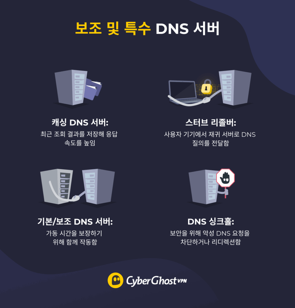 캐싱, 스터브 리졸버, 기본/보조 서버, DNS 싱크홀의 기능을 간단히 설명한 보조 및 특수 DNS 서버 유형을 보여주는 인포그래픽.