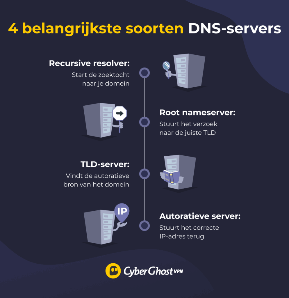 Infographic die de vier belangrijkste soorten DNS-servers in het DNS-zoekproces laat zien