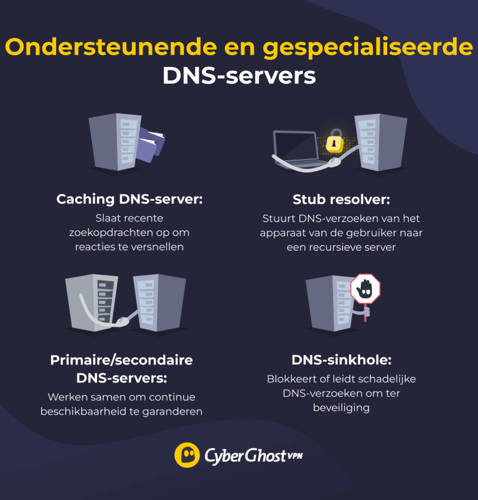 Infographic die ondersteunende en gespecialiseerde DNS-servertypes laat zien: caching DNS-server, stub resolver, primaire/secondaire DNS-servers en DNS-sinkhole, met korte uitleg van hun functies.