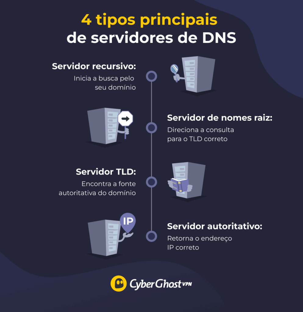Infográfico mostrando os quatro principais tipos de servidores de DNS no processo de consulta de DNS.