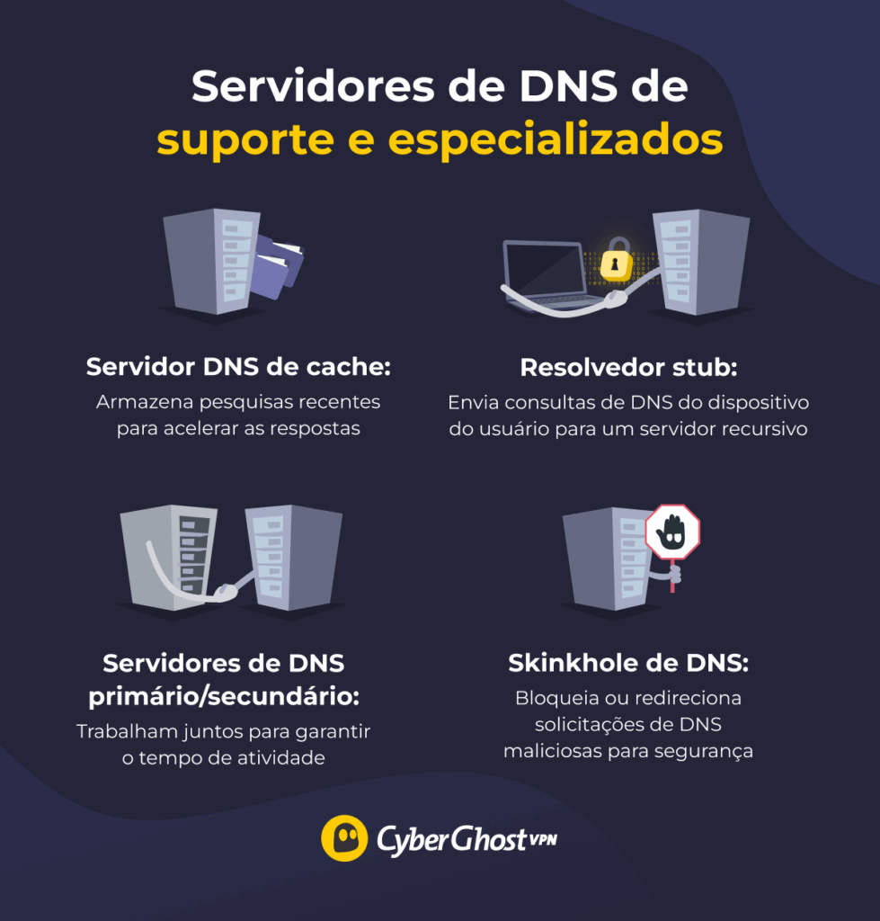 Infográfico mostrando os tipos de servidores de DNS de suporte e especializados: cache, stub resolvedor, primário/secundário e sinkhole de DNS, com breves explicações das suas funções.