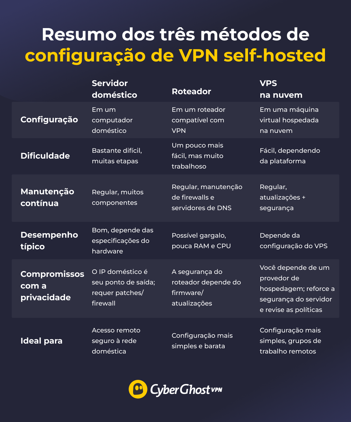 Uma tabela comparativa de configurações de VPN em servidor doméstico, roteador e VPS, com prós, contras e melhores casos de uso.
