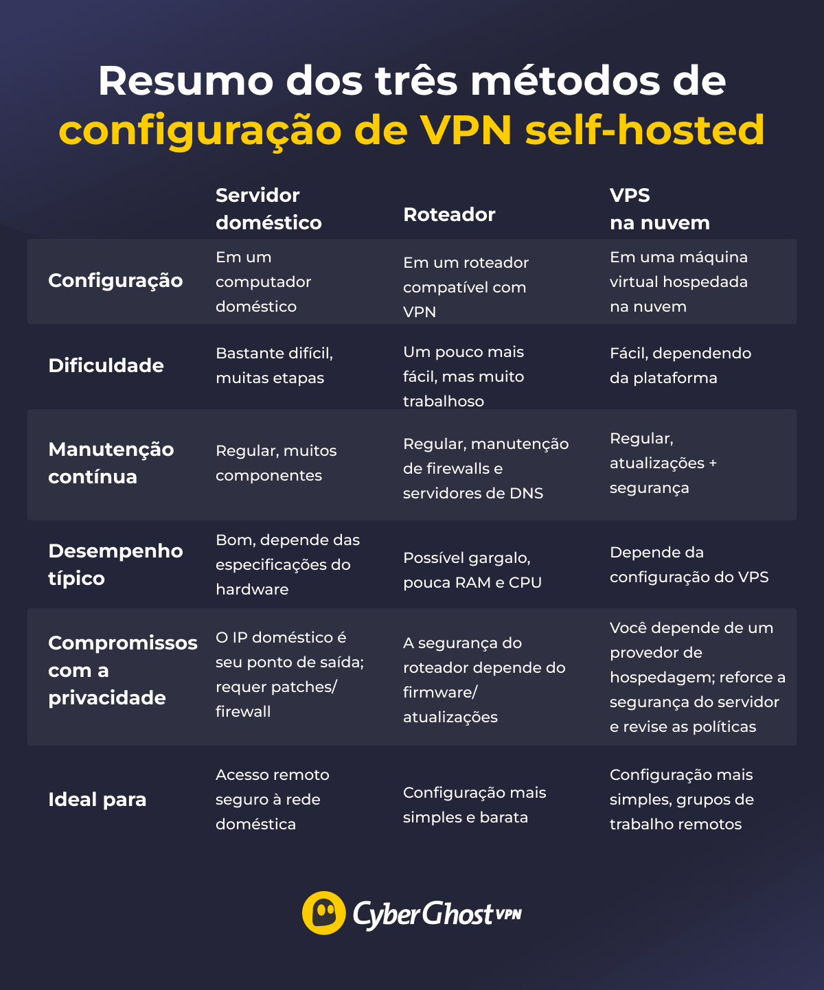 Uma tabela comparativa de configurações de VPN em servidor doméstico, roteador e VPS, com prós, contras e melhores casos de uso.