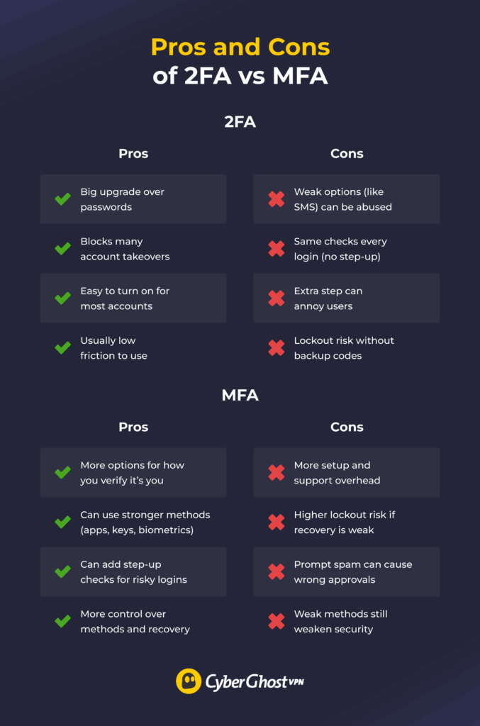 Infographic comparing 2FA and MFA with side-by-side pros and cons.