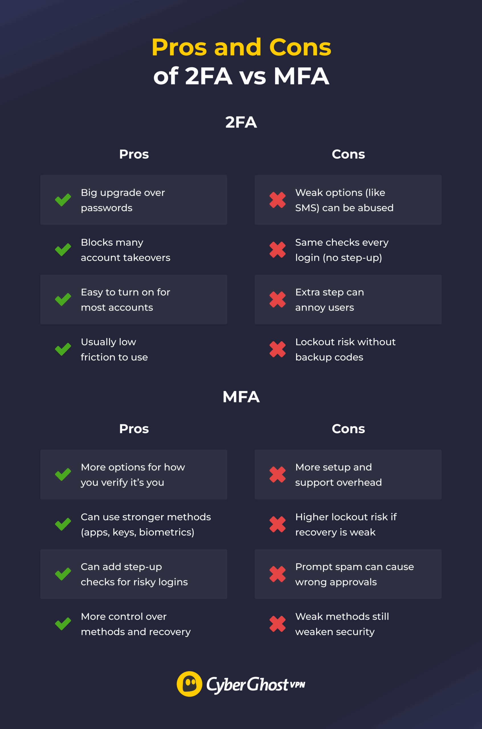 MFA vs 2FA: How They Work and Which to Choose | CyberGhost VPN