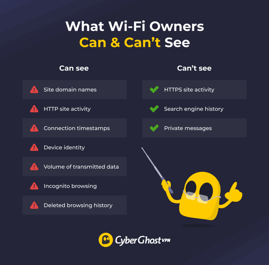 An infographic depicting two lists, showing what information Wi-Fi owners can and can't see