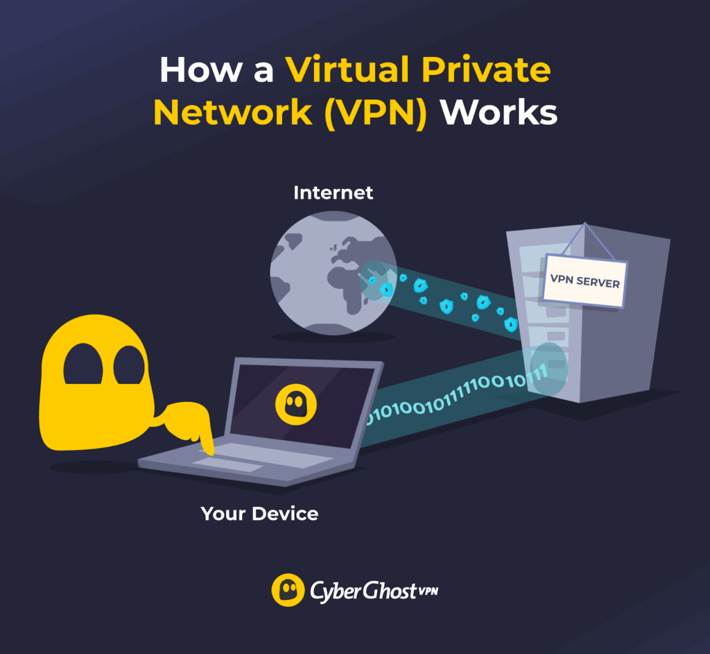 An infographic showing how a VPN works by routing traffic from a device to the internet via a VPN app and server.