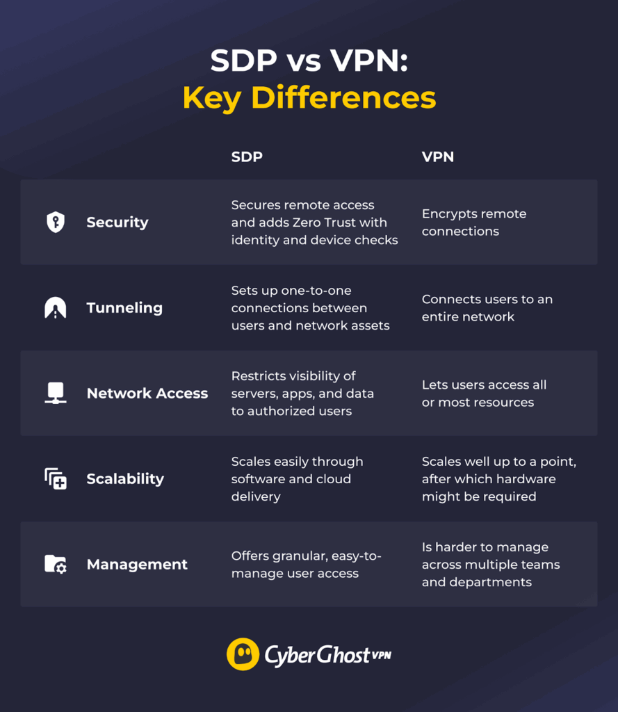 An infographic showing a table that lists the main differences between an SDP and a VPN.